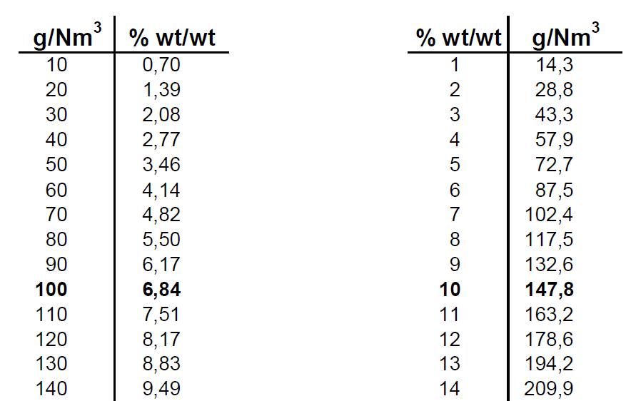 臭氧濃度mg/L與ppm、wt%如何換算